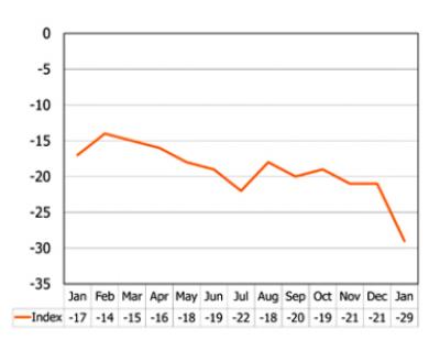 The GfK NOP consumer confidence index has dropped to the lowest level since February 2009